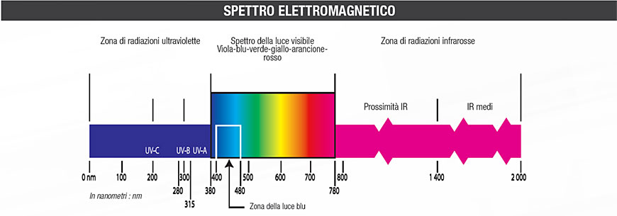 spettro elettromagnetico